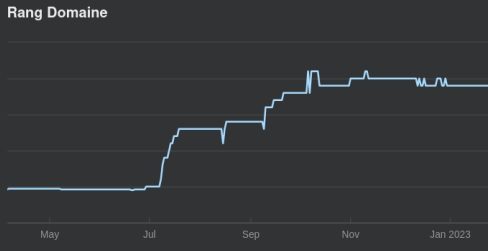 Domain-Rank-Ophycure