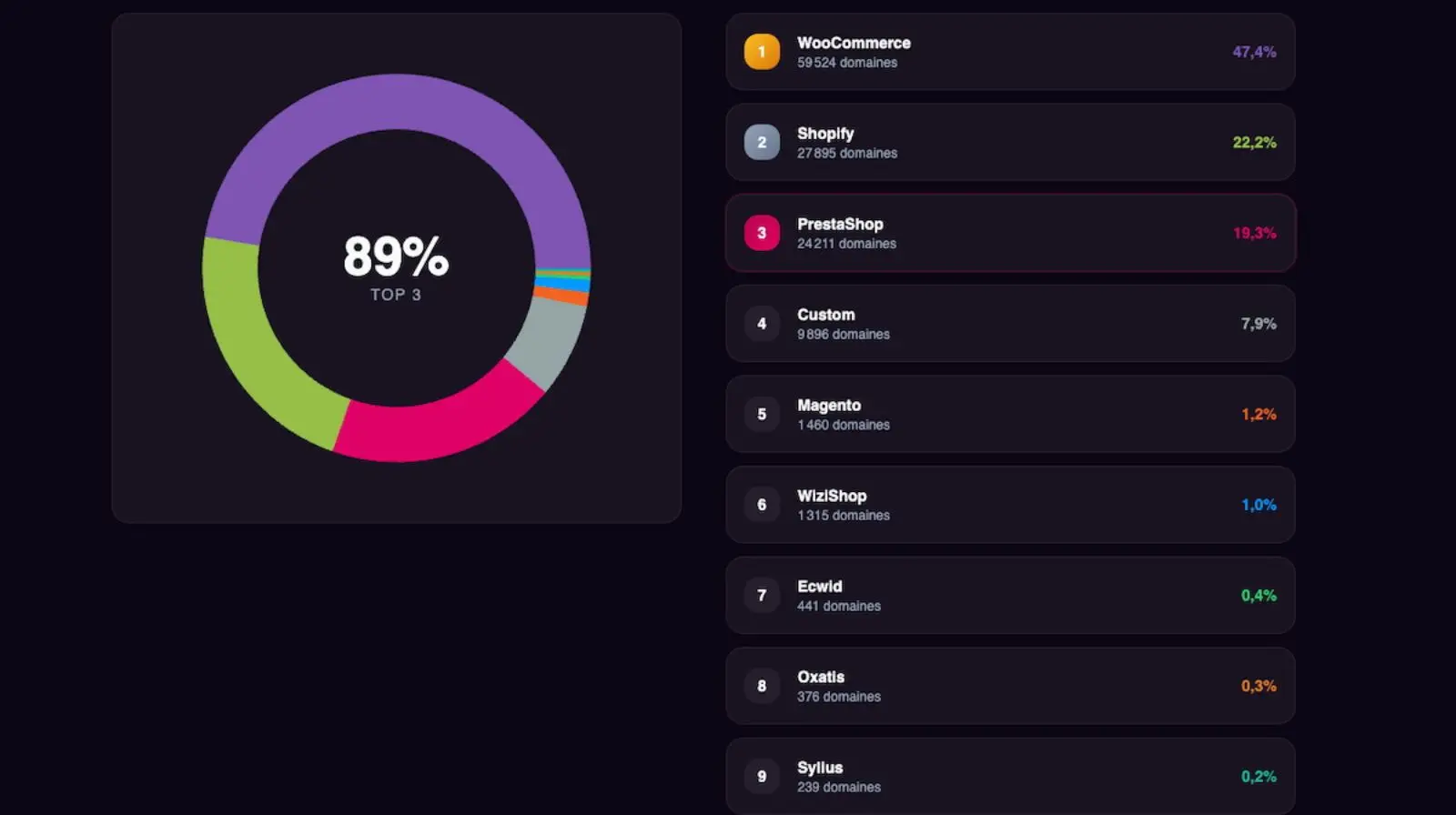 top cms ecommerce france