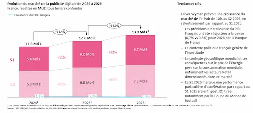 evolution publicité en ligne