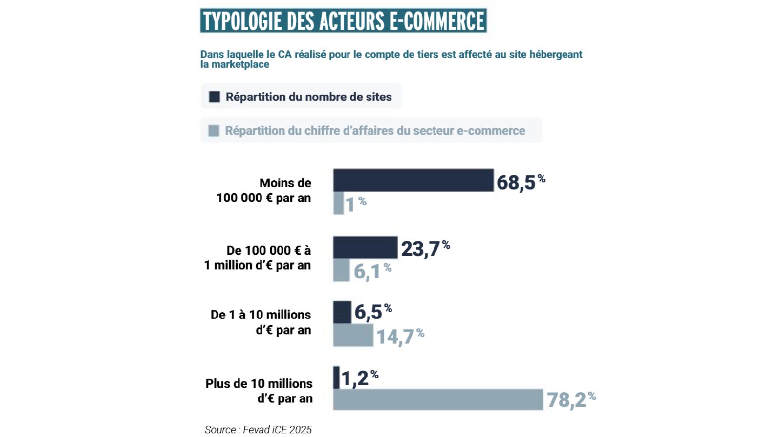typologie acteurs ecommerce