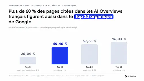 clics organiques ia
