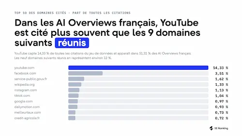 youtube résultats ai overviews