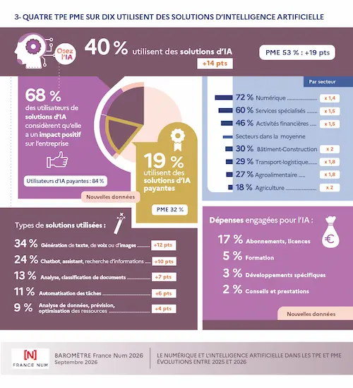tpe pme intelligence artificielle